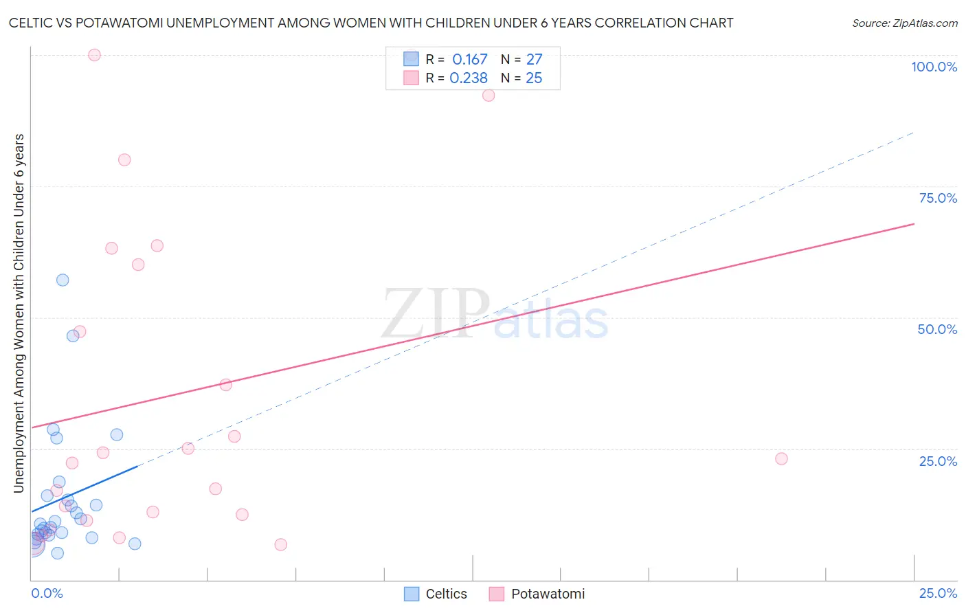 Celtic vs Potawatomi Unemployment Among Women with Children Under 6 years