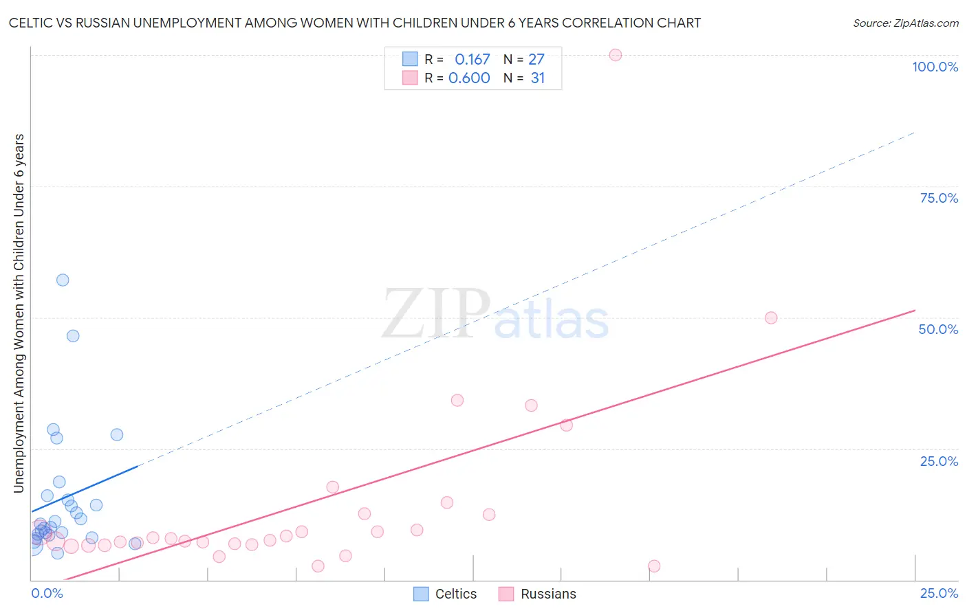 Celtic vs Russian Unemployment Among Women with Children Under 6 years