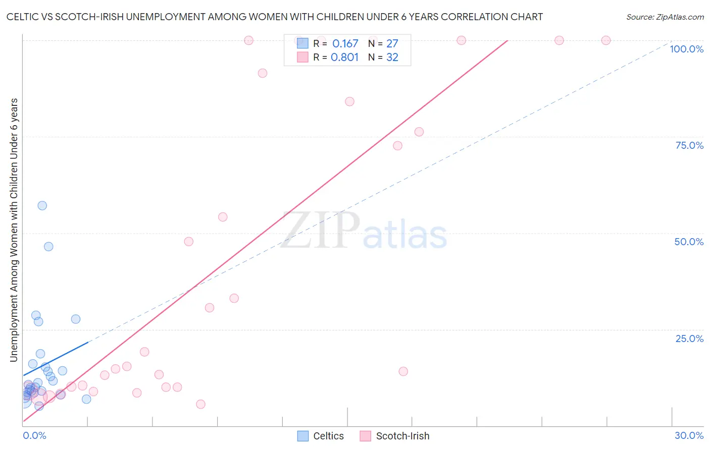 Celtic vs Scotch-Irish Unemployment Among Women with Children Under 6 years