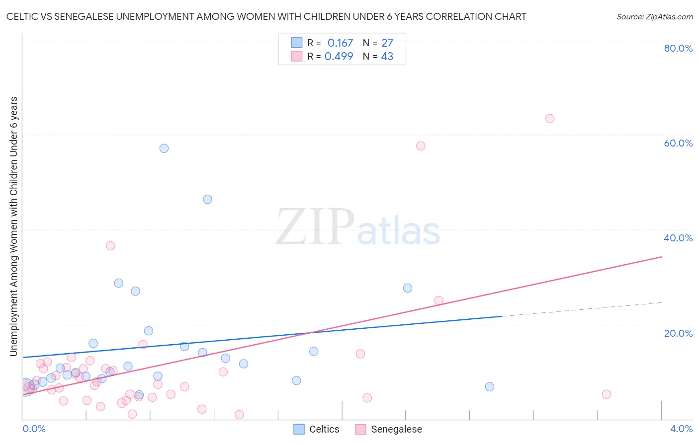 Celtic vs Senegalese Unemployment Among Women with Children Under 6 years