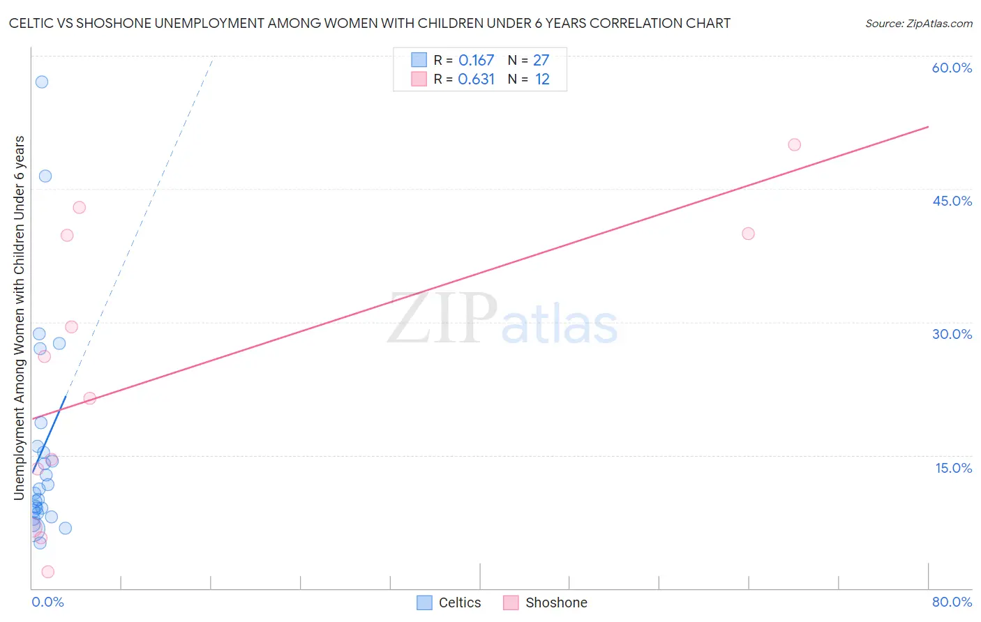 Celtic vs Shoshone Unemployment Among Women with Children Under 6 years