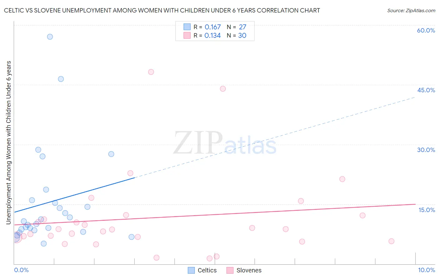 Celtic vs Slovene Unemployment Among Women with Children Under 6 years