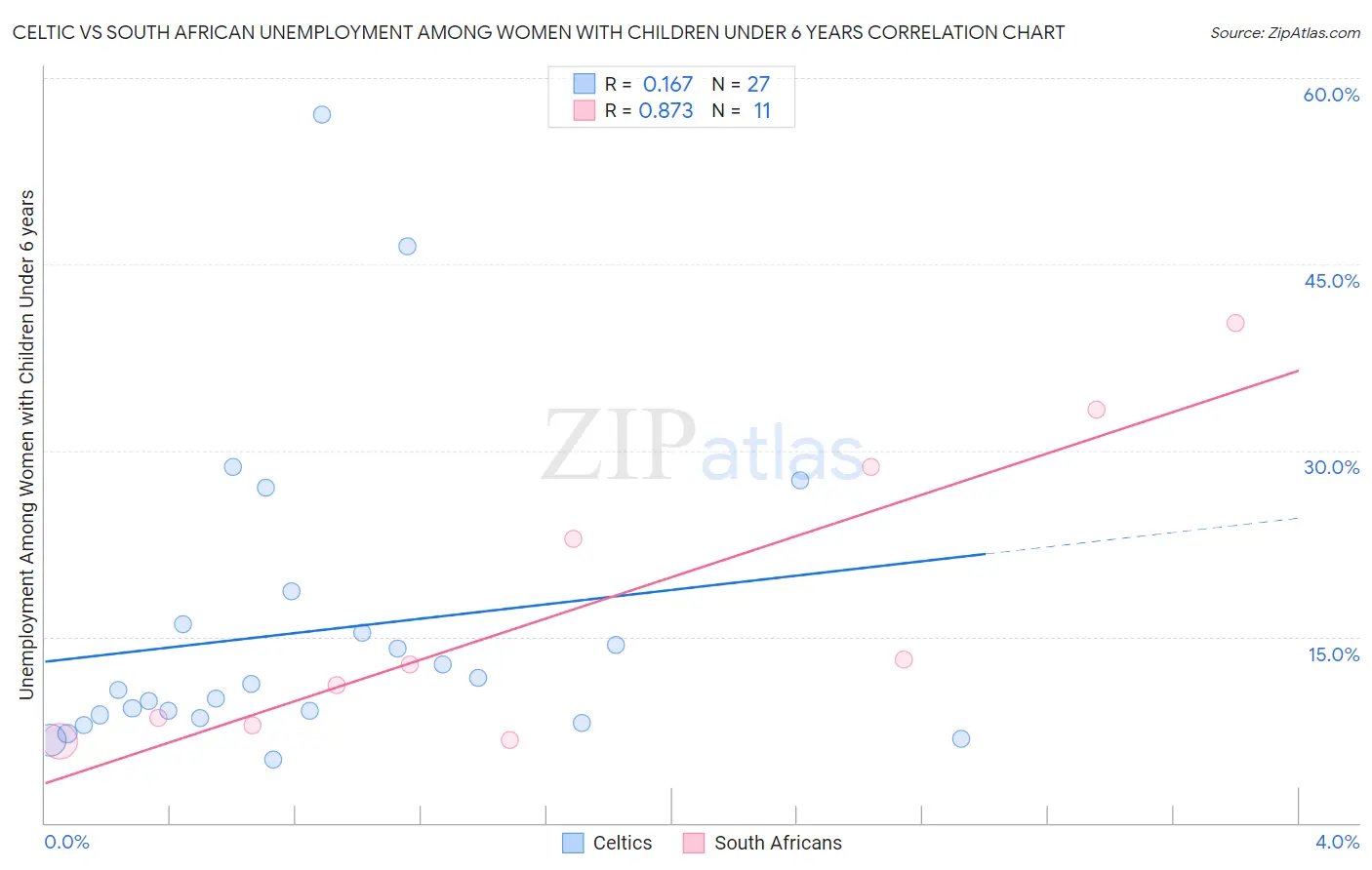 Celtic vs South African Unemployment Among Women with Children Under 6 years