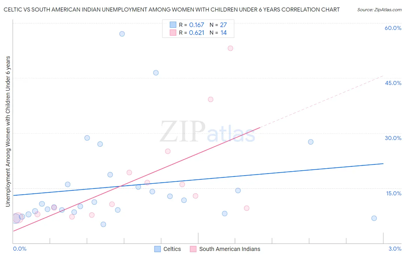 Celtic vs South American Indian Unemployment Among Women with Children Under 6 years