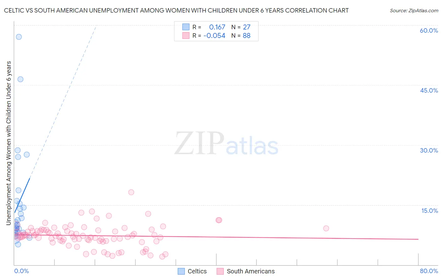 Celtic vs South American Unemployment Among Women with Children Under 6 years