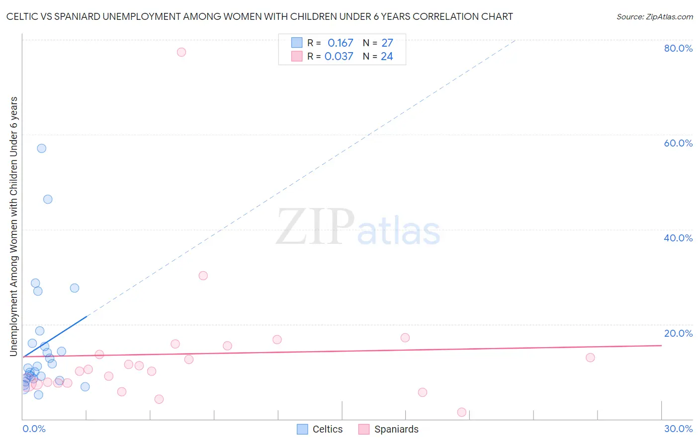 Celtic vs Spaniard Unemployment Among Women with Children Under 6 years