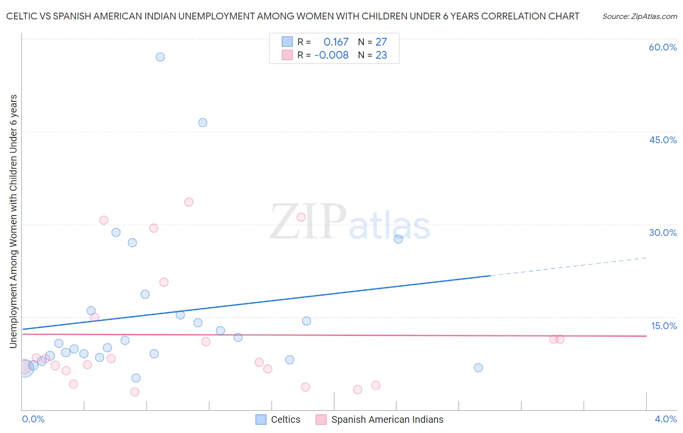 Celtic vs Spanish American Indian Unemployment Among Women with Children Under 6 years