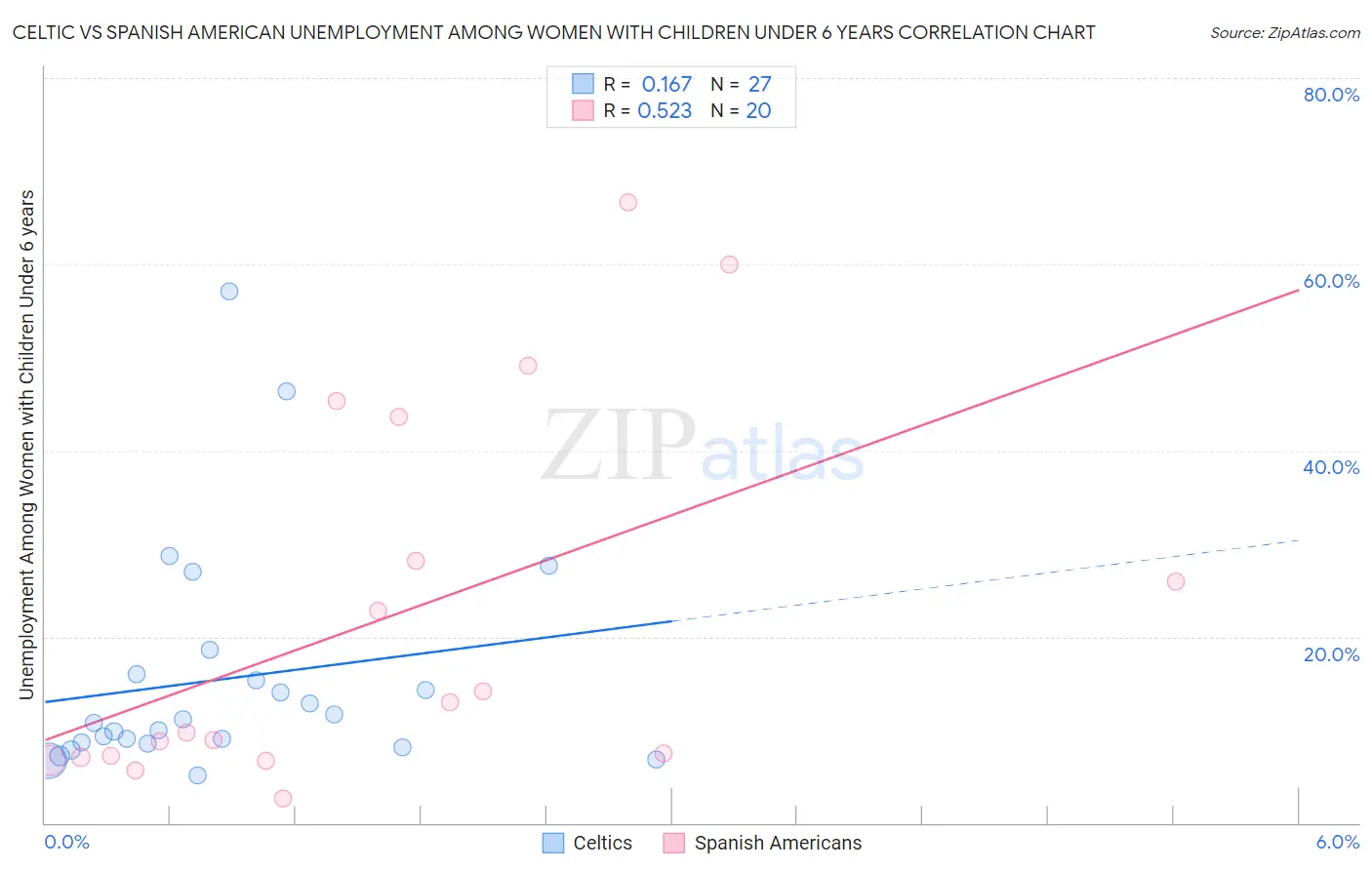 Celtic vs Spanish American Unemployment Among Women with Children Under 6 years