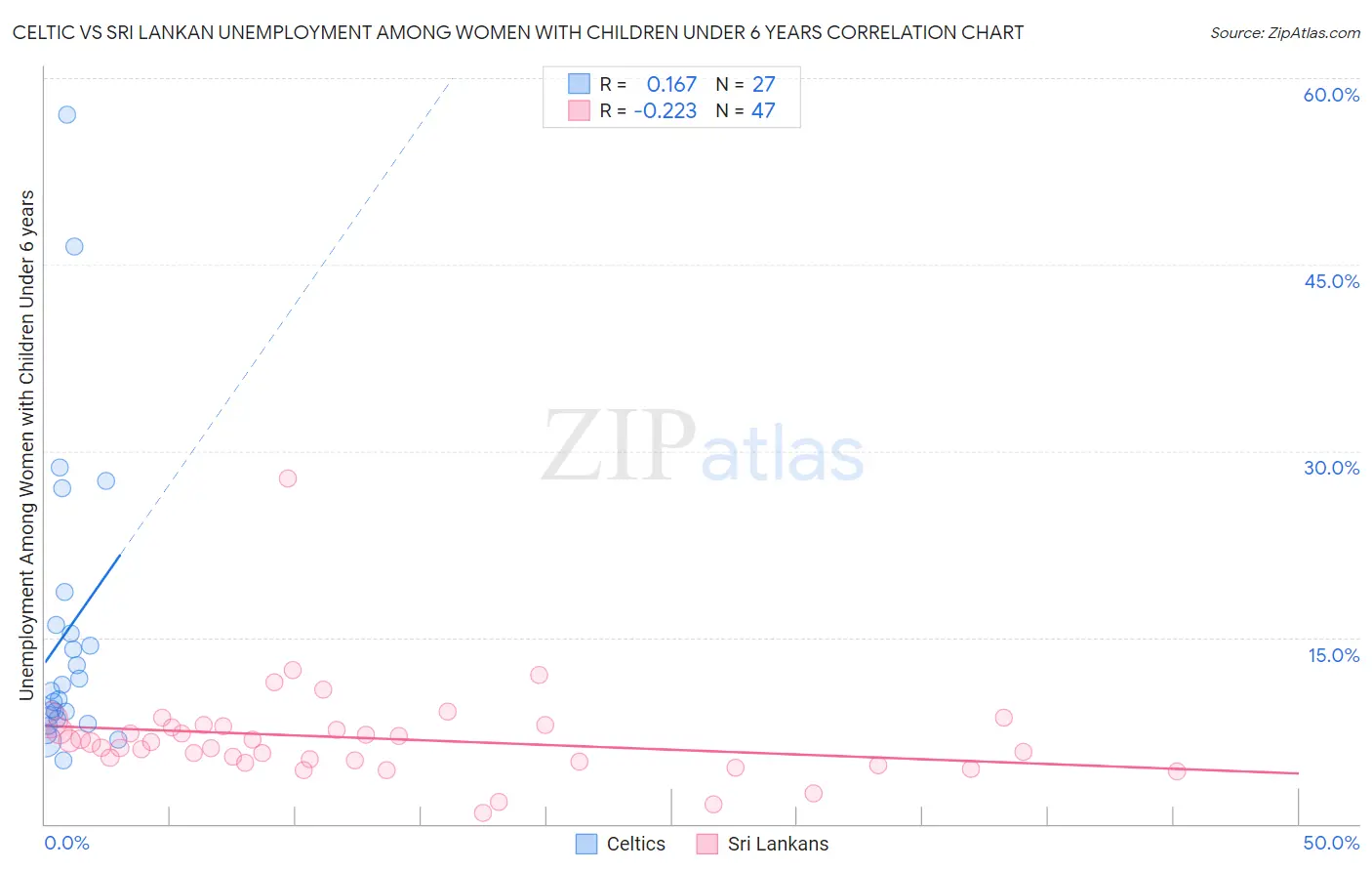 Celtic vs Sri Lankan Unemployment Among Women with Children Under 6 years