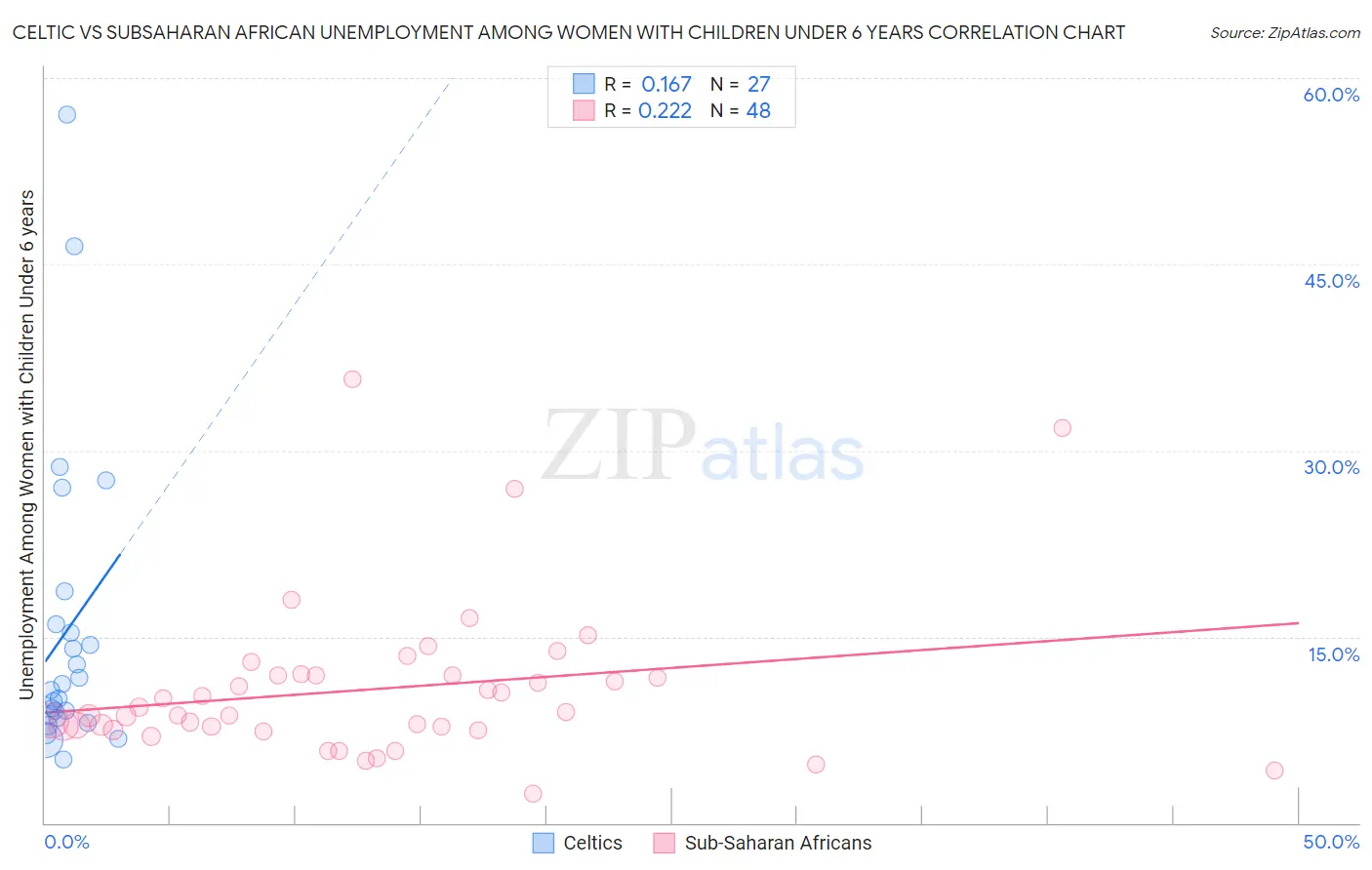 Celtic vs Subsaharan African Unemployment Among Women with Children Under 6 years