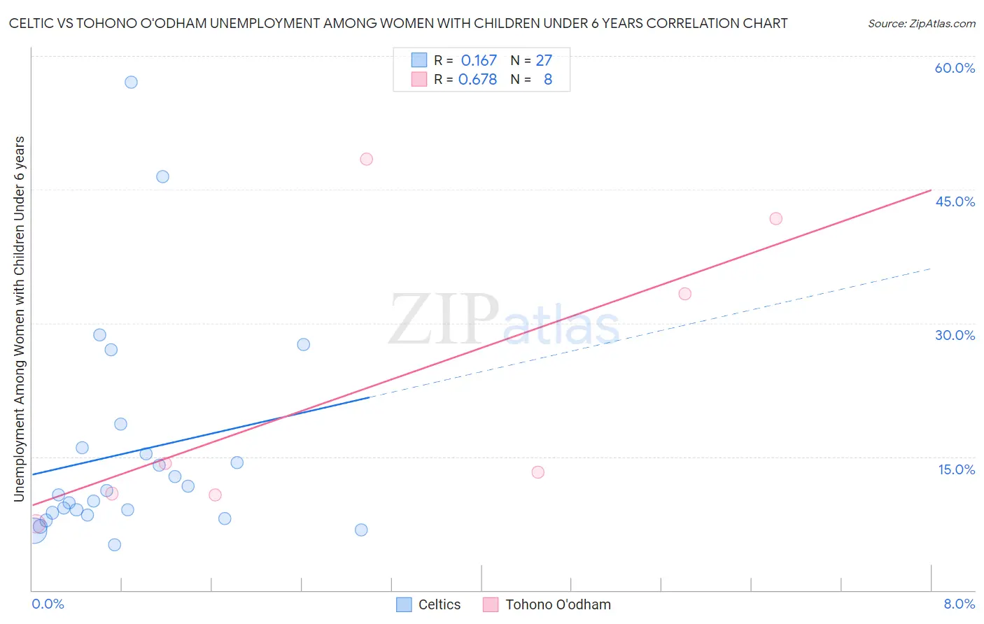 Celtic vs Tohono O'odham Unemployment Among Women with Children Under 6 years