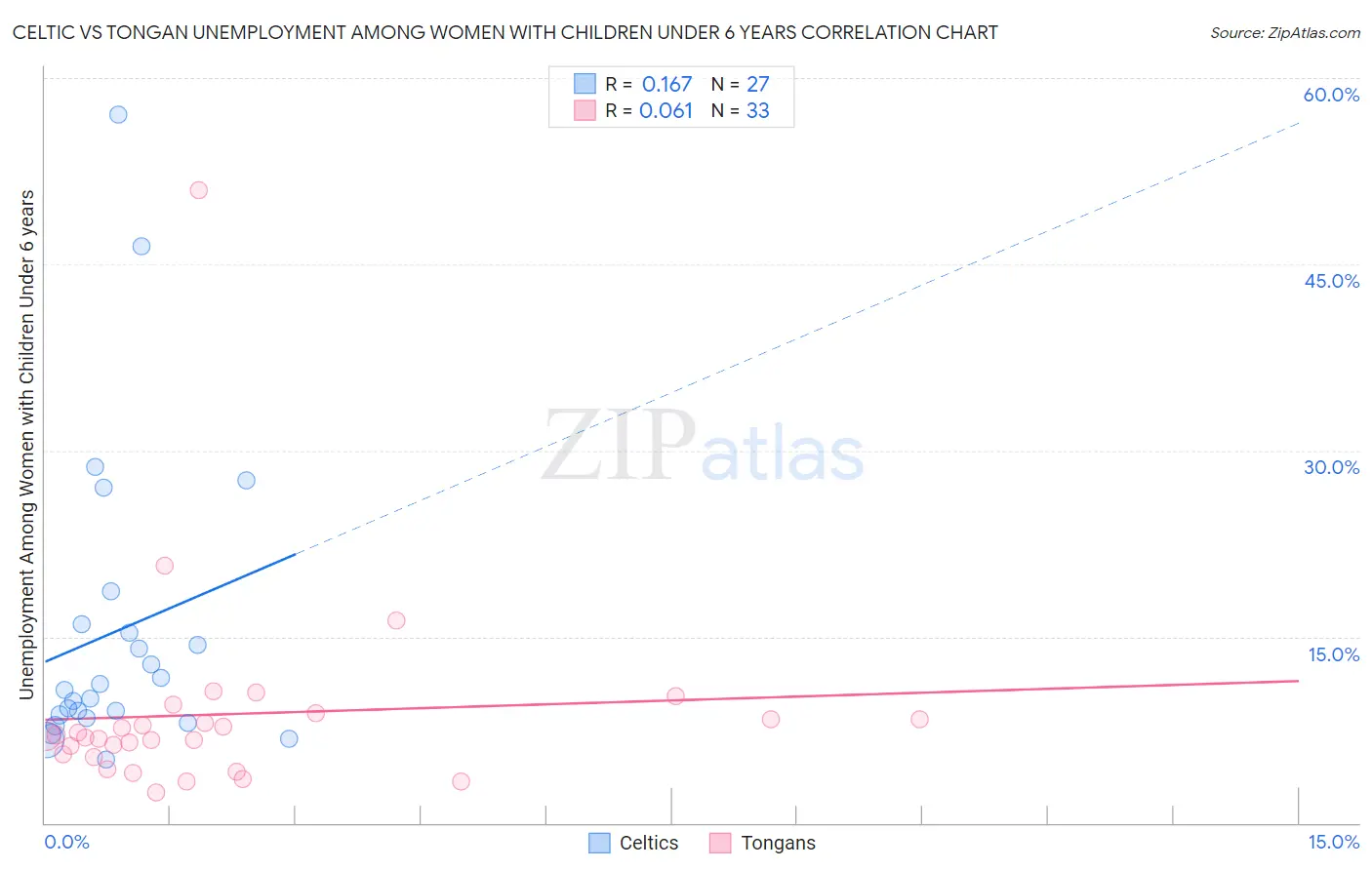 Celtic vs Tongan Unemployment Among Women with Children Under 6 years