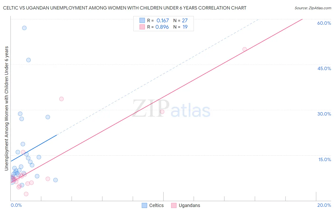 Celtic vs Ugandan Unemployment Among Women with Children Under 6 years