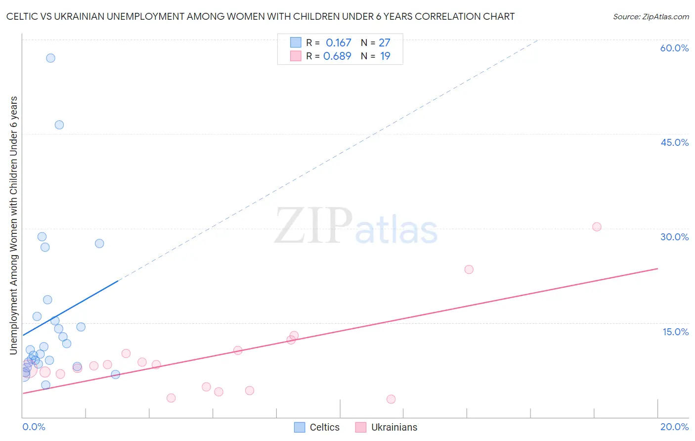 Celtic vs Ukrainian Unemployment Among Women with Children Under 6 years