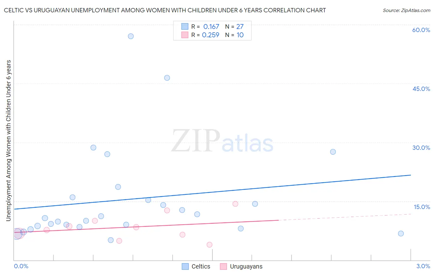 Celtic vs Uruguayan Unemployment Among Women with Children Under 6 years