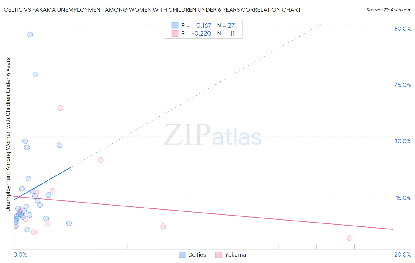 Celtic vs Yakama Unemployment Among Women with Children Under 6 years