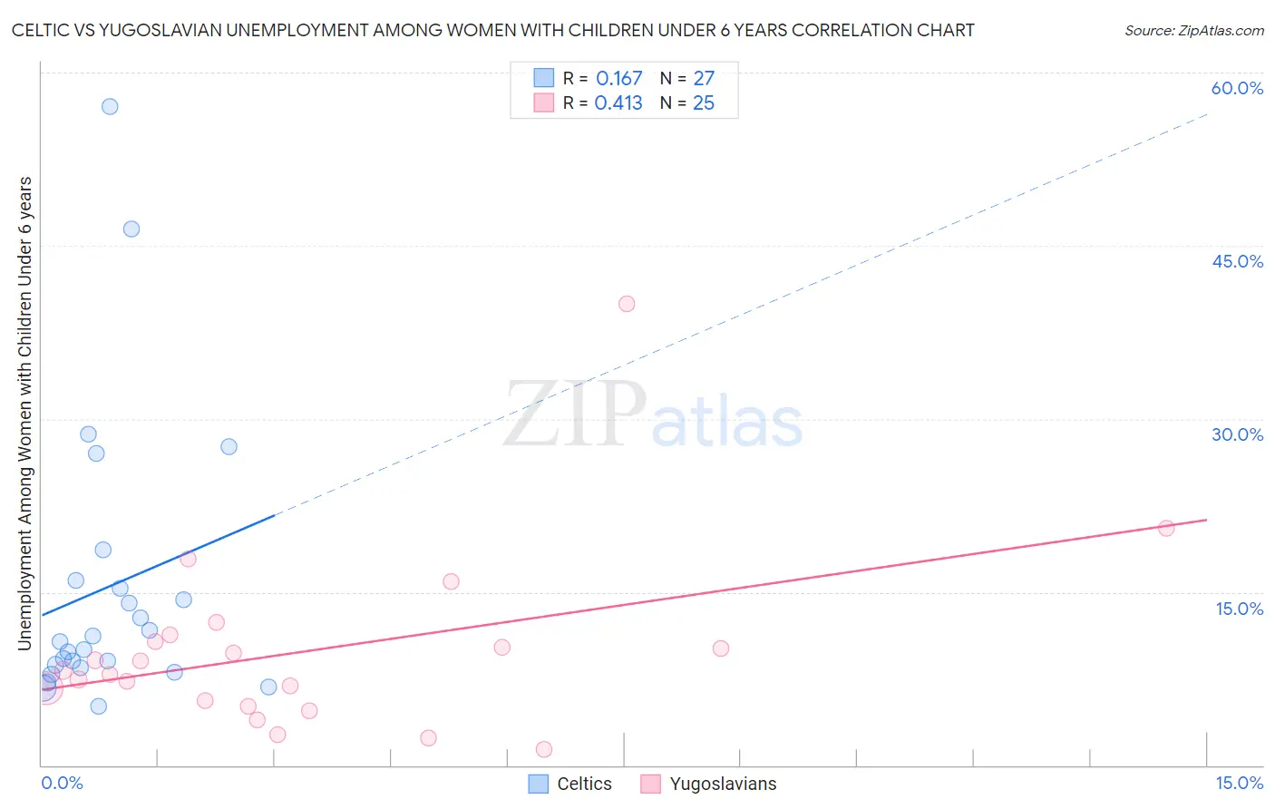 Celtic vs Yugoslavian Unemployment Among Women with Children Under 6 years