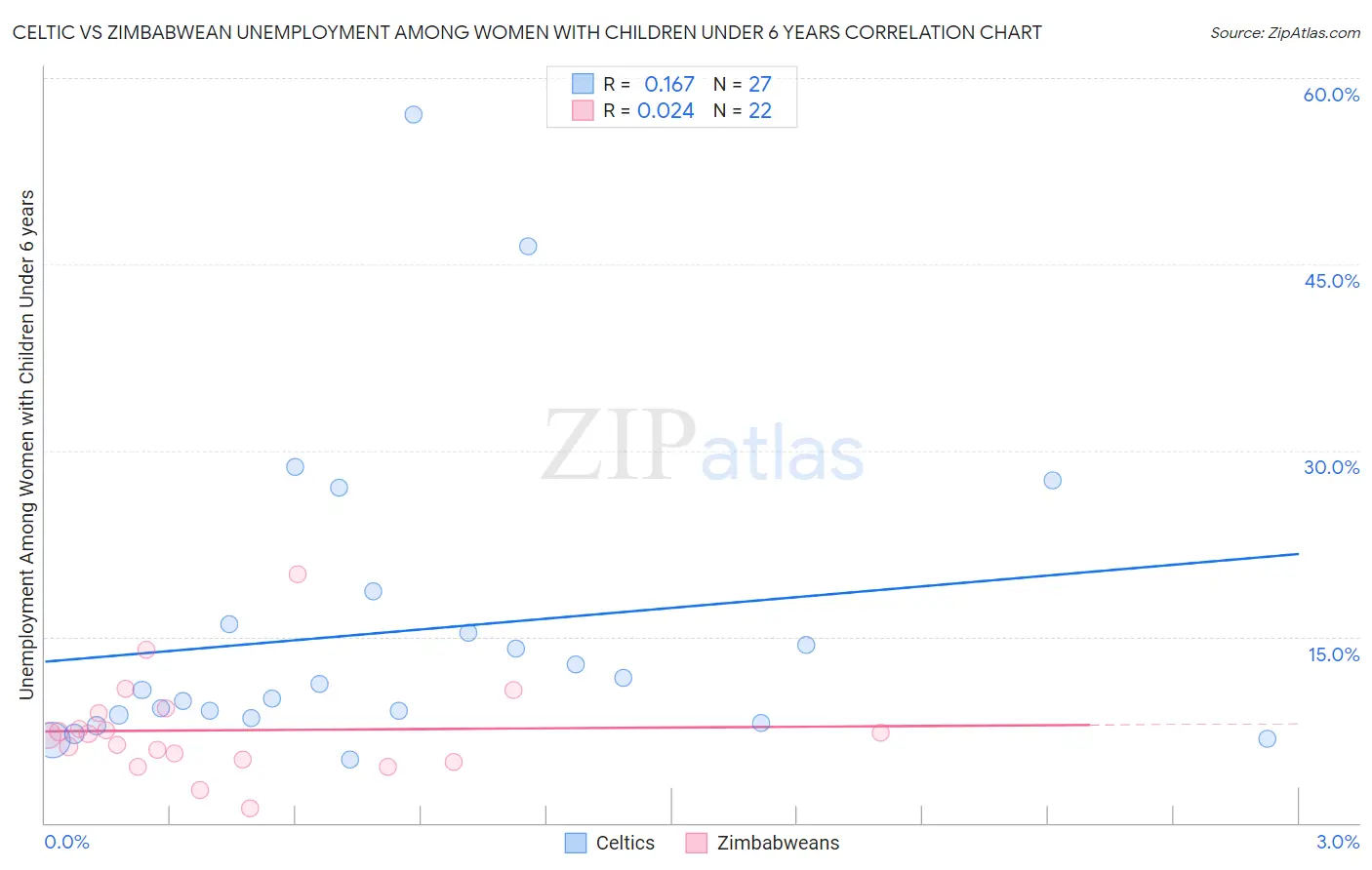 Celtic vs Zimbabwean Unemployment Among Women with Children Under 6 years