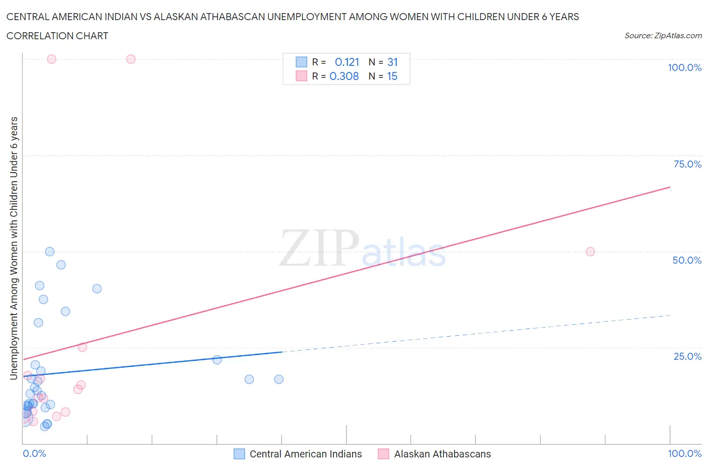 Central American Indian vs Alaskan Athabascan Unemployment Among Women with Children Under 6 years