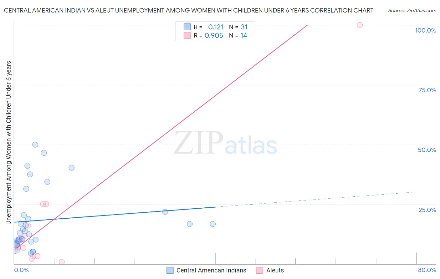 Central American Indian vs Aleut Unemployment Among Women with Children Under 6 years