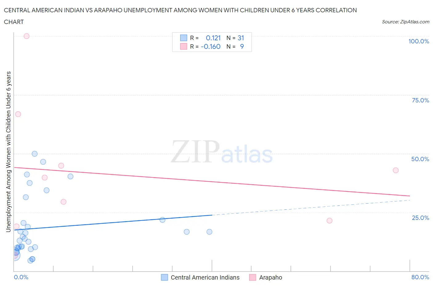 Central American Indian vs Arapaho Unemployment Among Women with Children Under 6 years