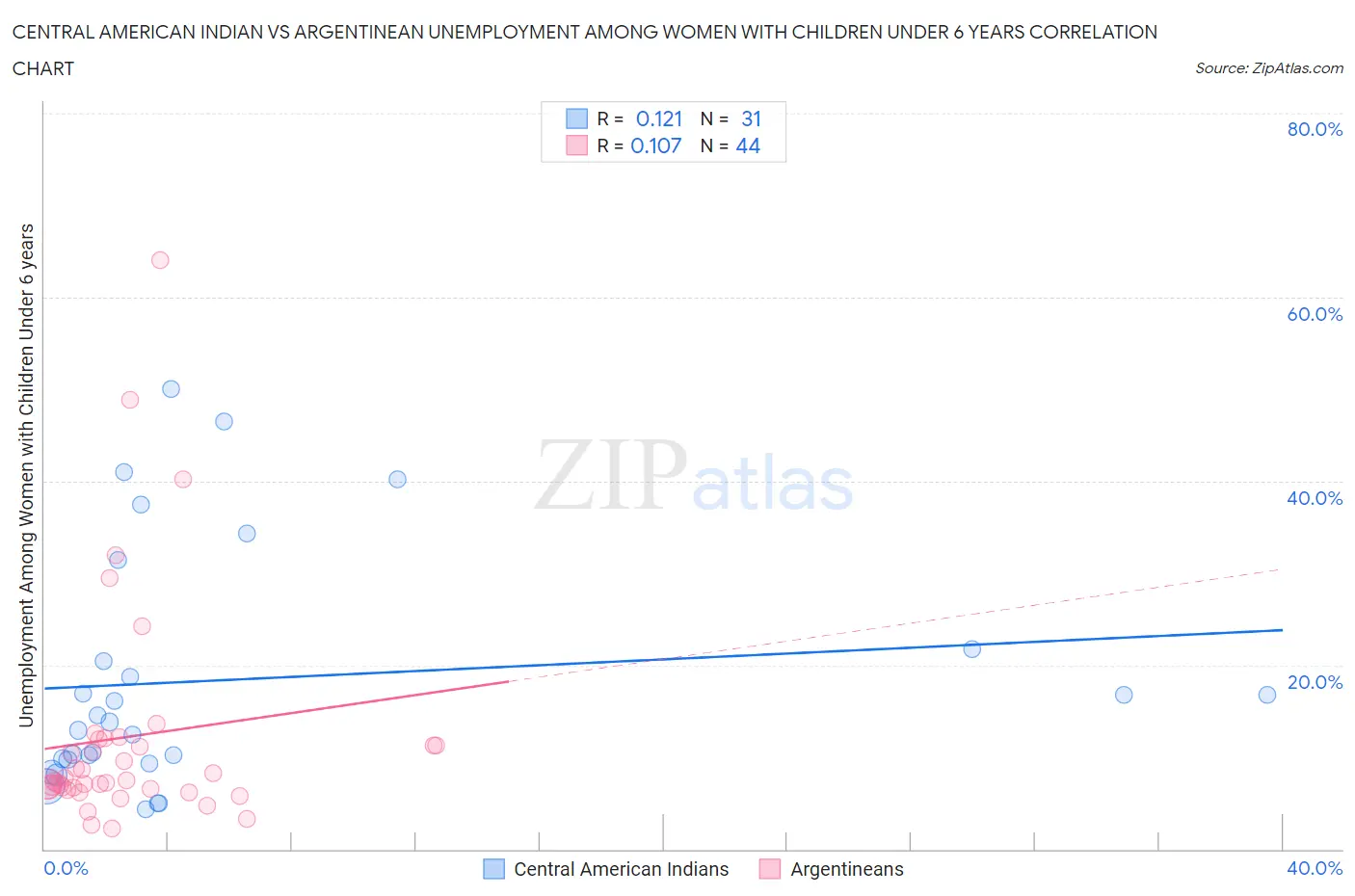 Central American Indian vs Argentinean Unemployment Among Women with Children Under 6 years