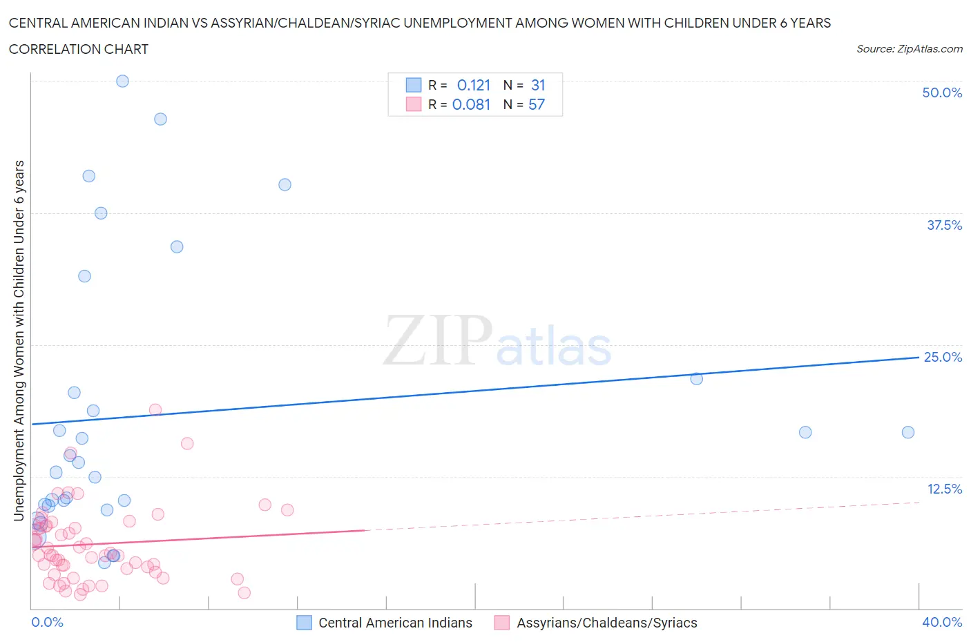 Central American Indian vs Assyrian/Chaldean/Syriac Unemployment Among Women with Children Under 6 years