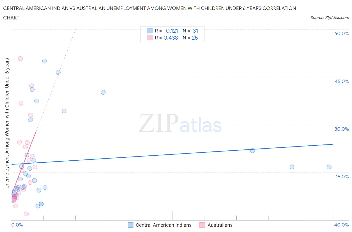 Central American Indian vs Australian Unemployment Among Women with Children Under 6 years