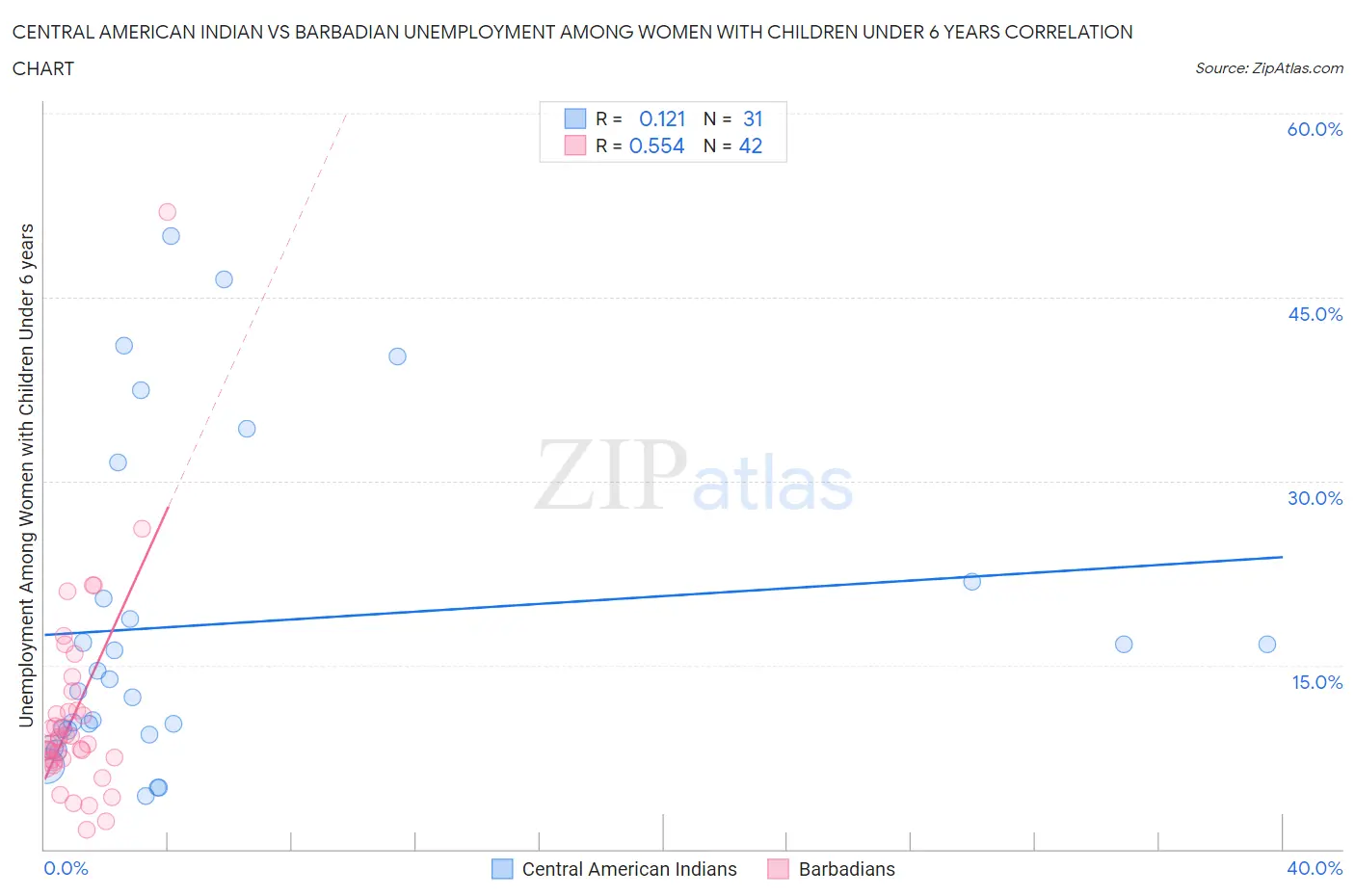 Central American Indian vs Barbadian Unemployment Among Women with Children Under 6 years