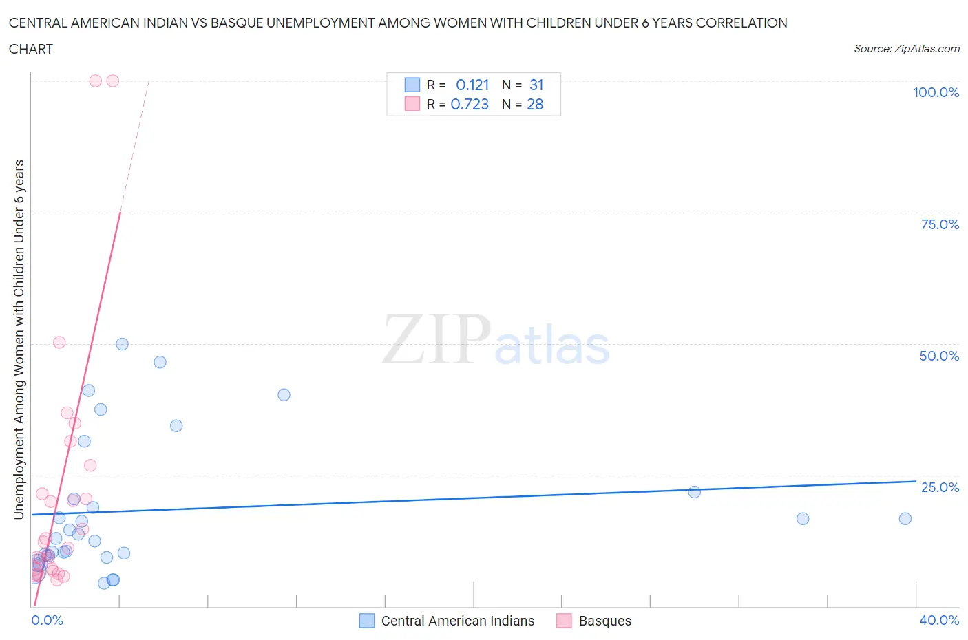 Central American Indian vs Basque Unemployment Among Women with Children Under 6 years