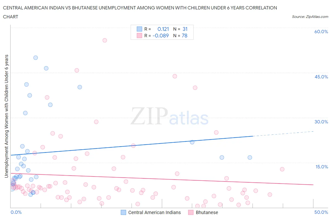 Central American Indian vs Bhutanese Unemployment Among Women with Children Under 6 years