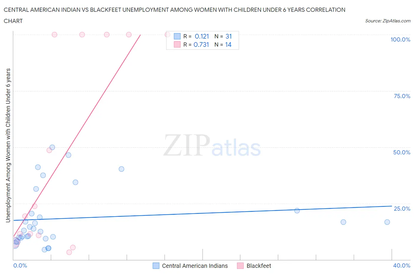 Central American Indian vs Blackfeet Unemployment Among Women with Children Under 6 years