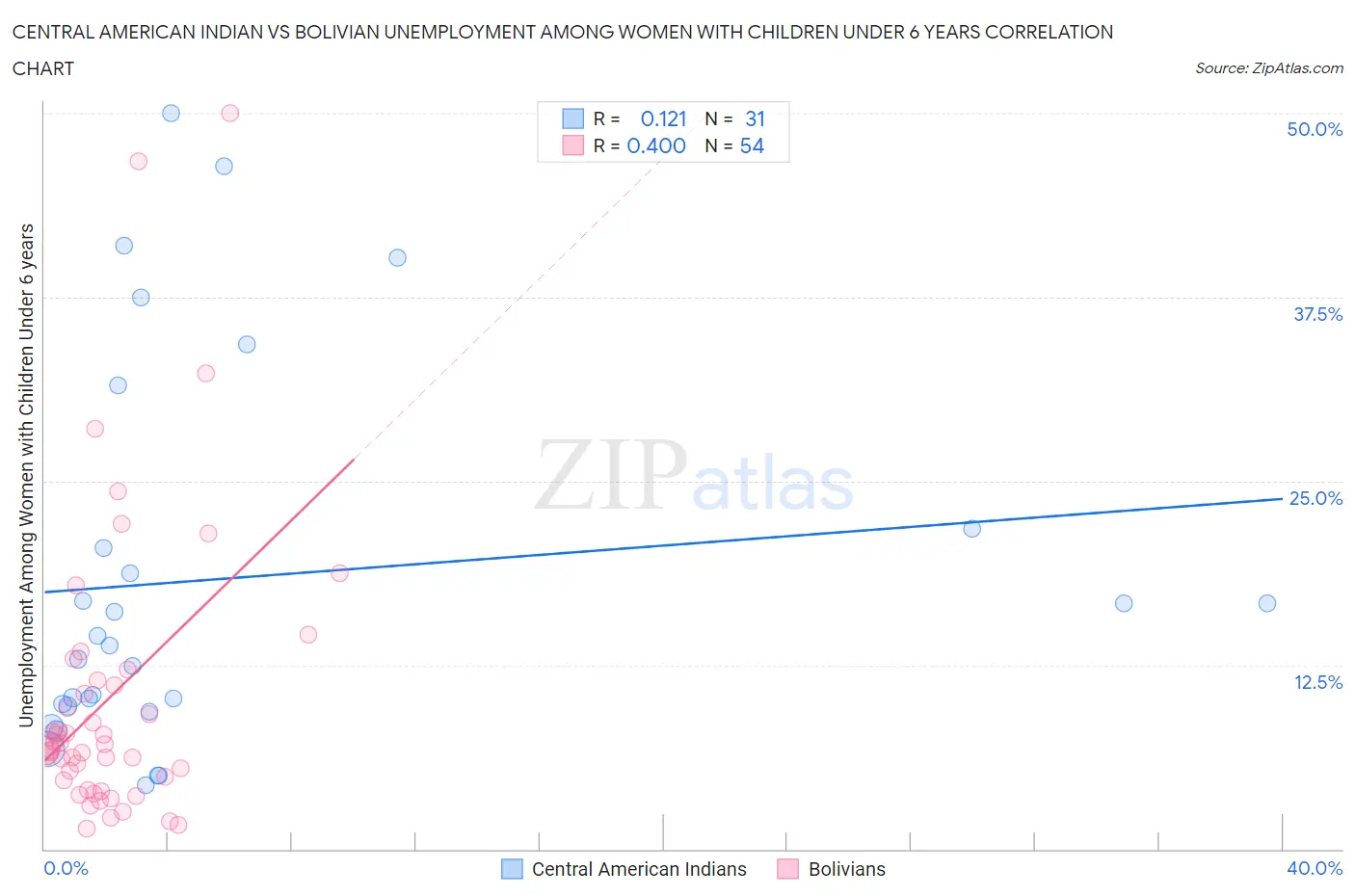 Central American Indian vs Bolivian Unemployment Among Women with Children Under 6 years