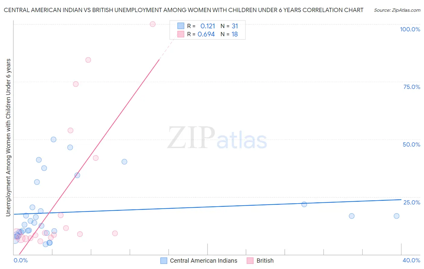 Central American Indian vs British Unemployment Among Women with Children Under 6 years