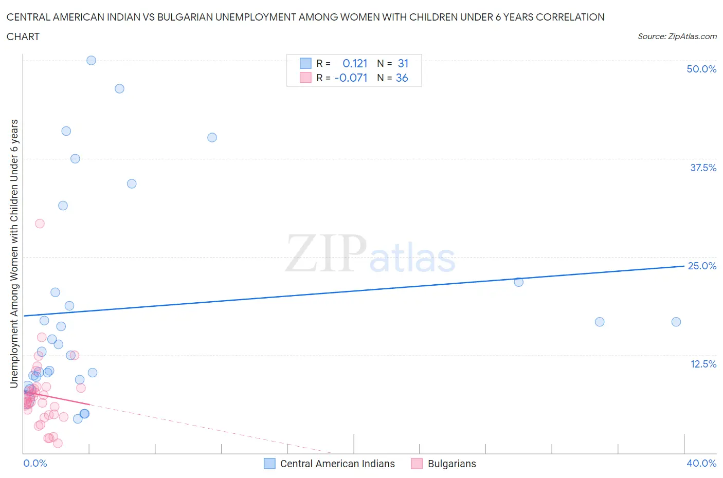 Central American Indian vs Bulgarian Unemployment Among Women with Children Under 6 years