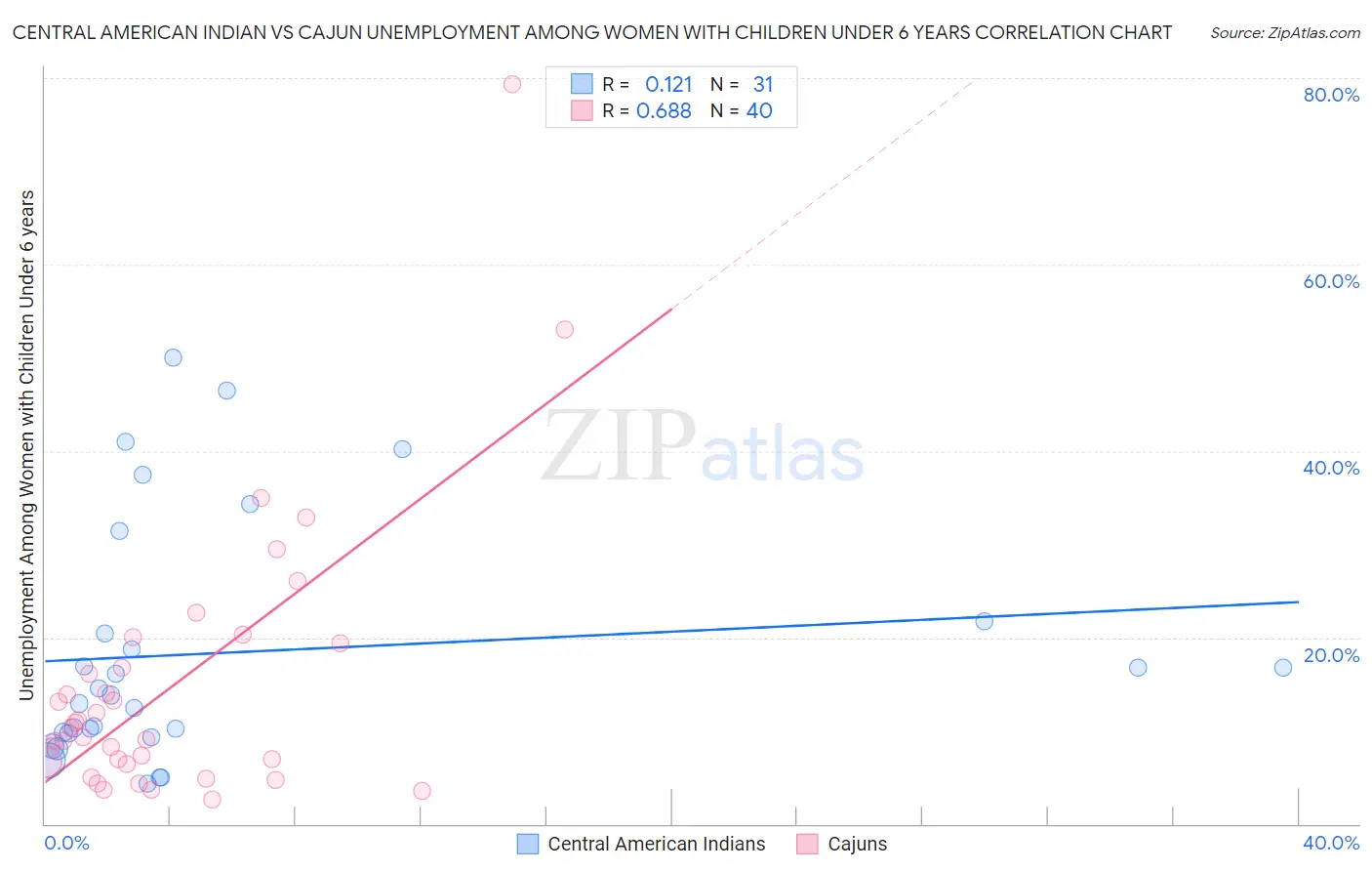 Central American Indian vs Cajun Unemployment Among Women with Children Under 6 years