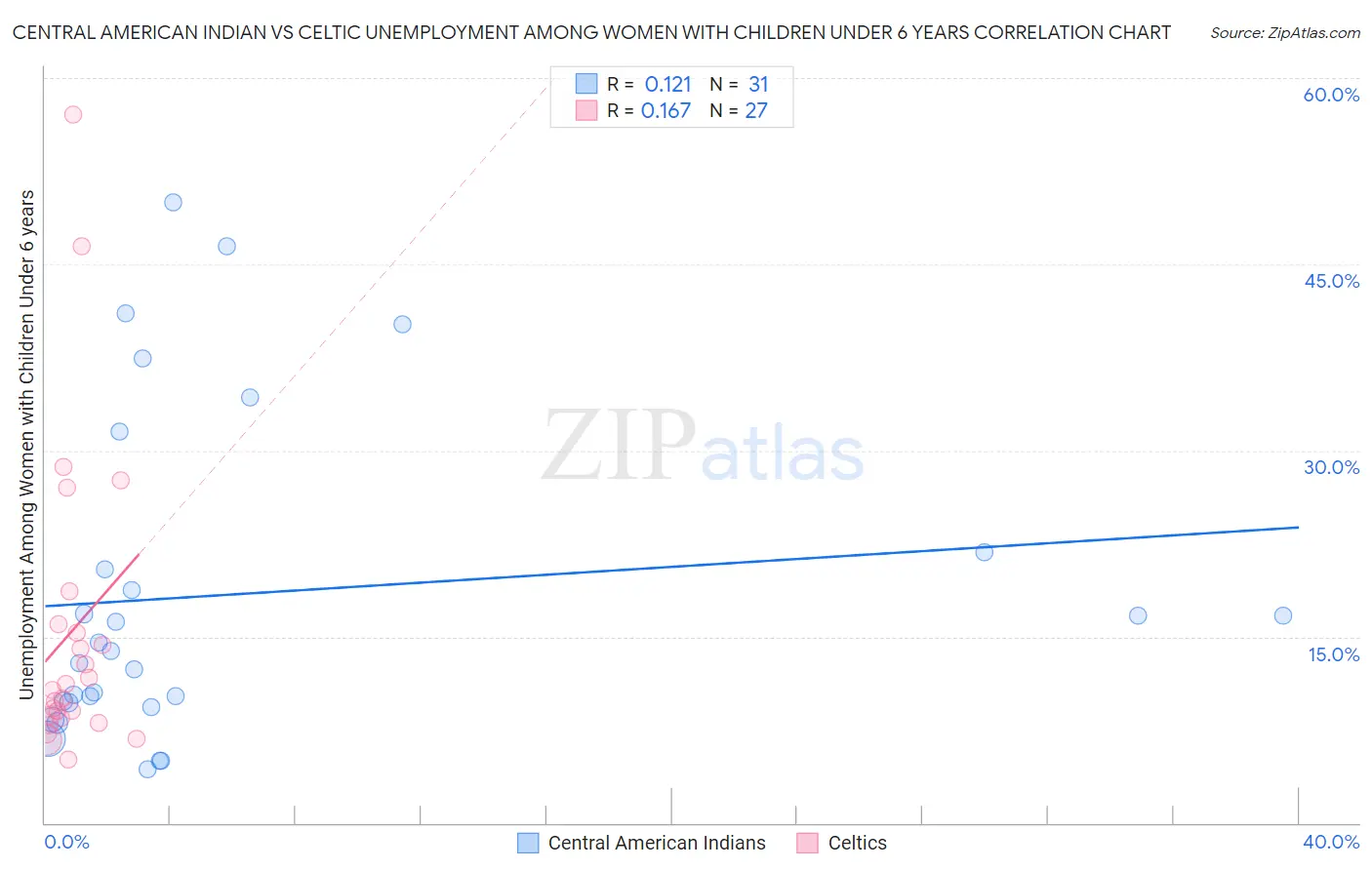 Central American Indian vs Celtic Unemployment Among Women with Children Under 6 years