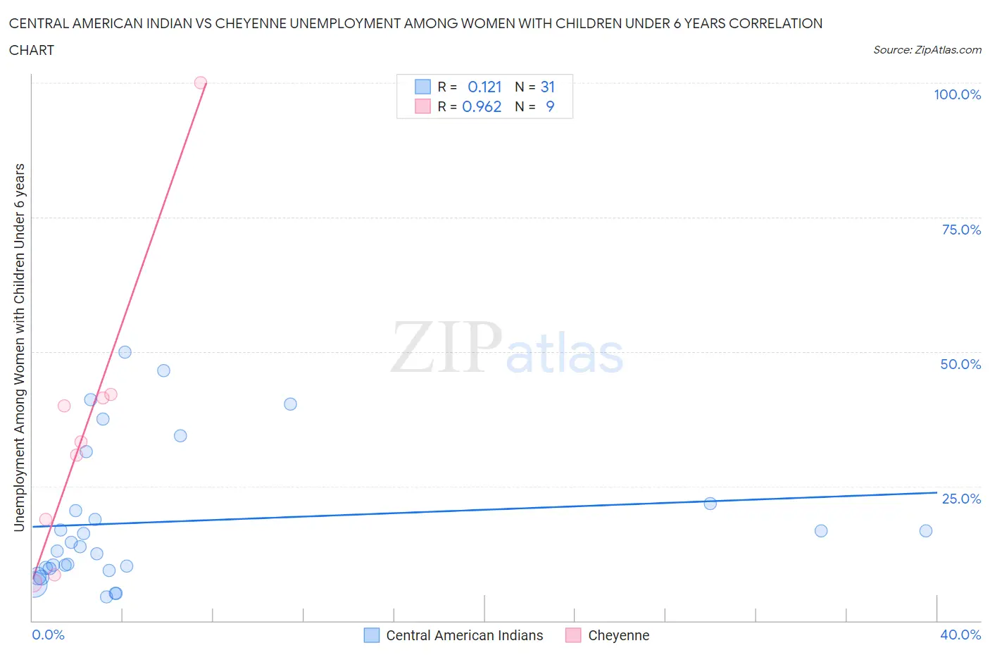 Central American Indian vs Cheyenne Unemployment Among Women with Children Under 6 years