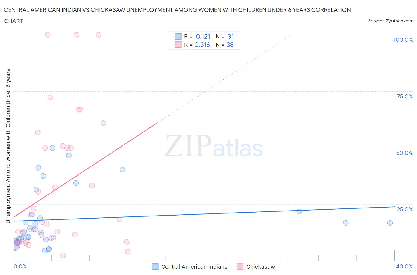 Central American Indian vs Chickasaw Unemployment Among Women with Children Under 6 years