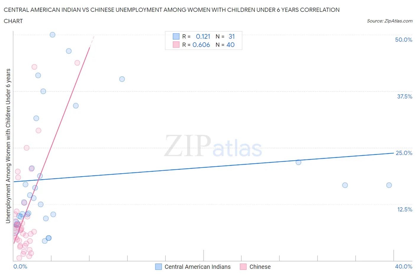 Central American Indian vs Chinese Unemployment Among Women with Children Under 6 years