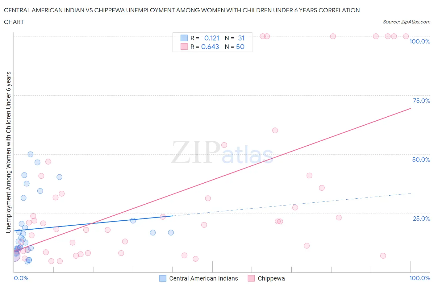 Central American Indian vs Chippewa Unemployment Among Women with Children Under 6 years