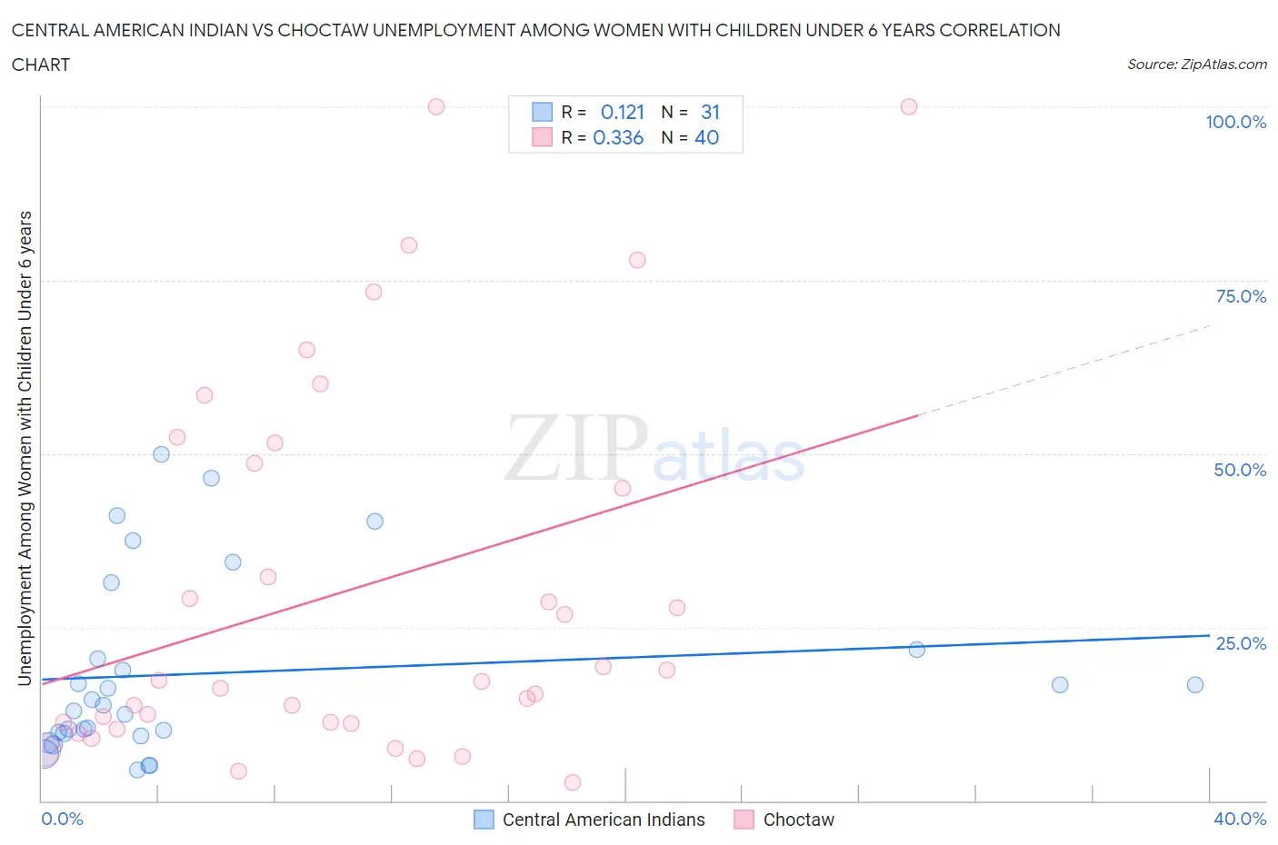 Central American Indian vs Choctaw Unemployment Among Women with Children Under 6 years