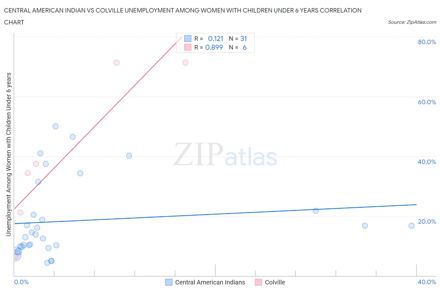 Central American Indian vs Colville Unemployment Among Women with Children Under 6 years