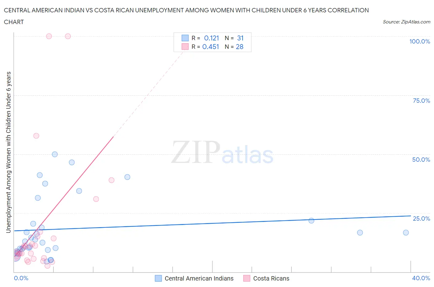 Central American Indian vs Costa Rican Unemployment Among Women with Children Under 6 years