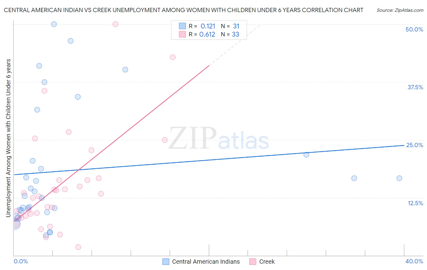 Central American Indian vs Creek Unemployment Among Women with Children Under 6 years