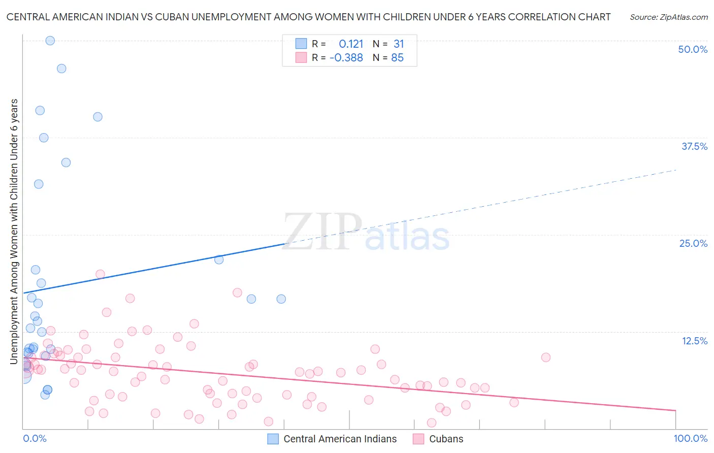 Central American Indian vs Cuban Unemployment Among Women with Children Under 6 years