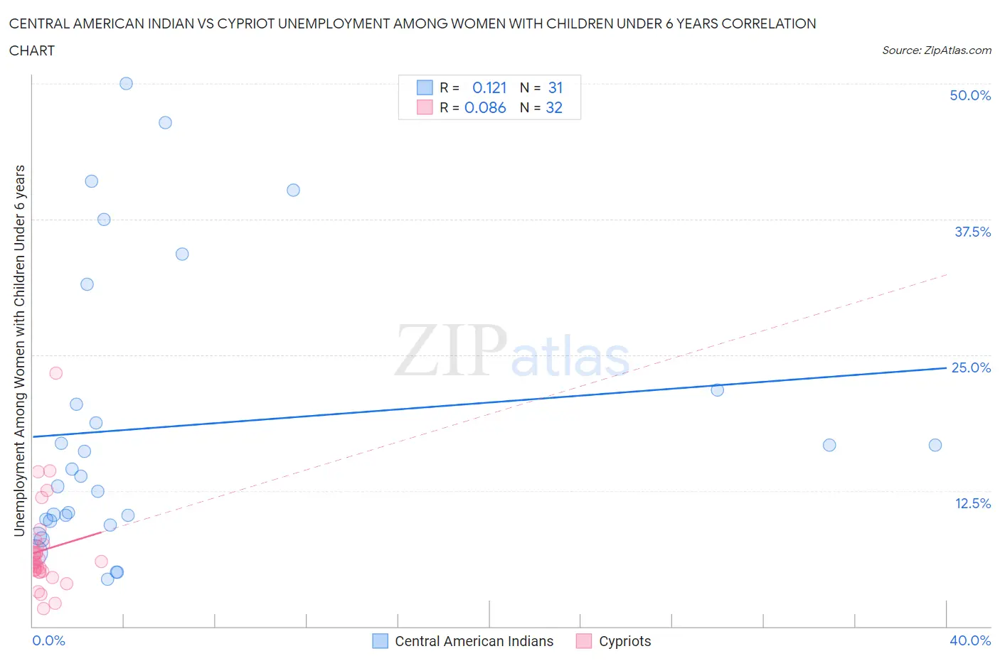 Central American Indian vs Cypriot Unemployment Among Women with Children Under 6 years