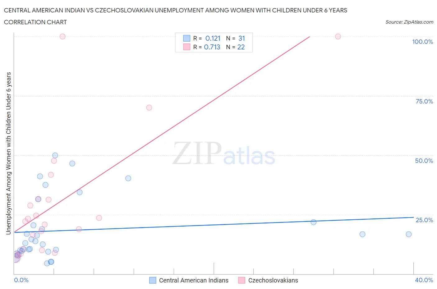 Central American Indian vs Czechoslovakian Unemployment Among Women with Children Under 6 years