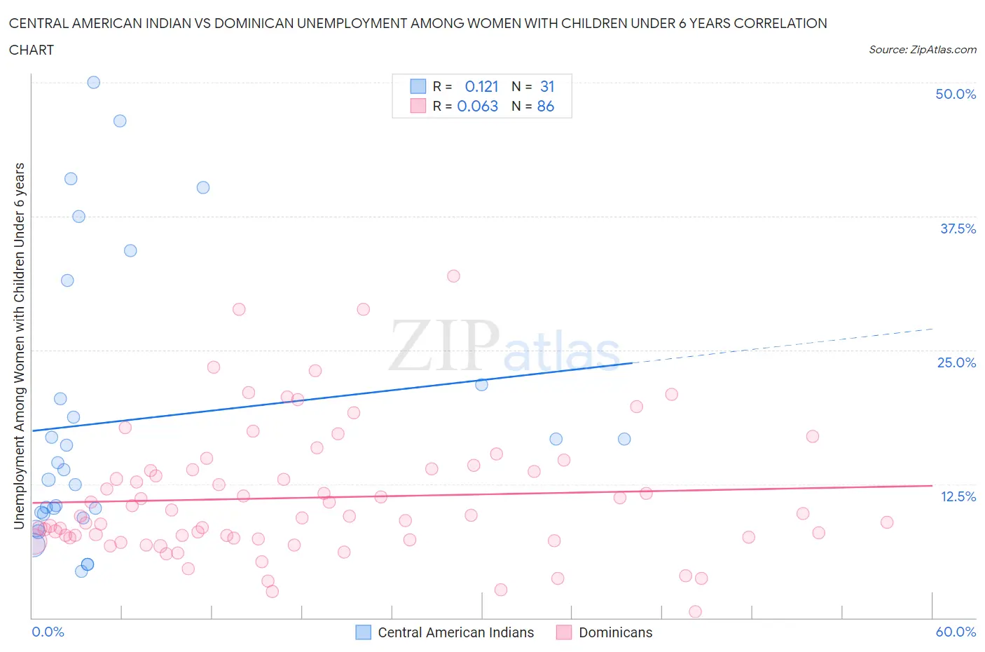 Central American Indian vs Dominican Unemployment Among Women with Children Under 6 years