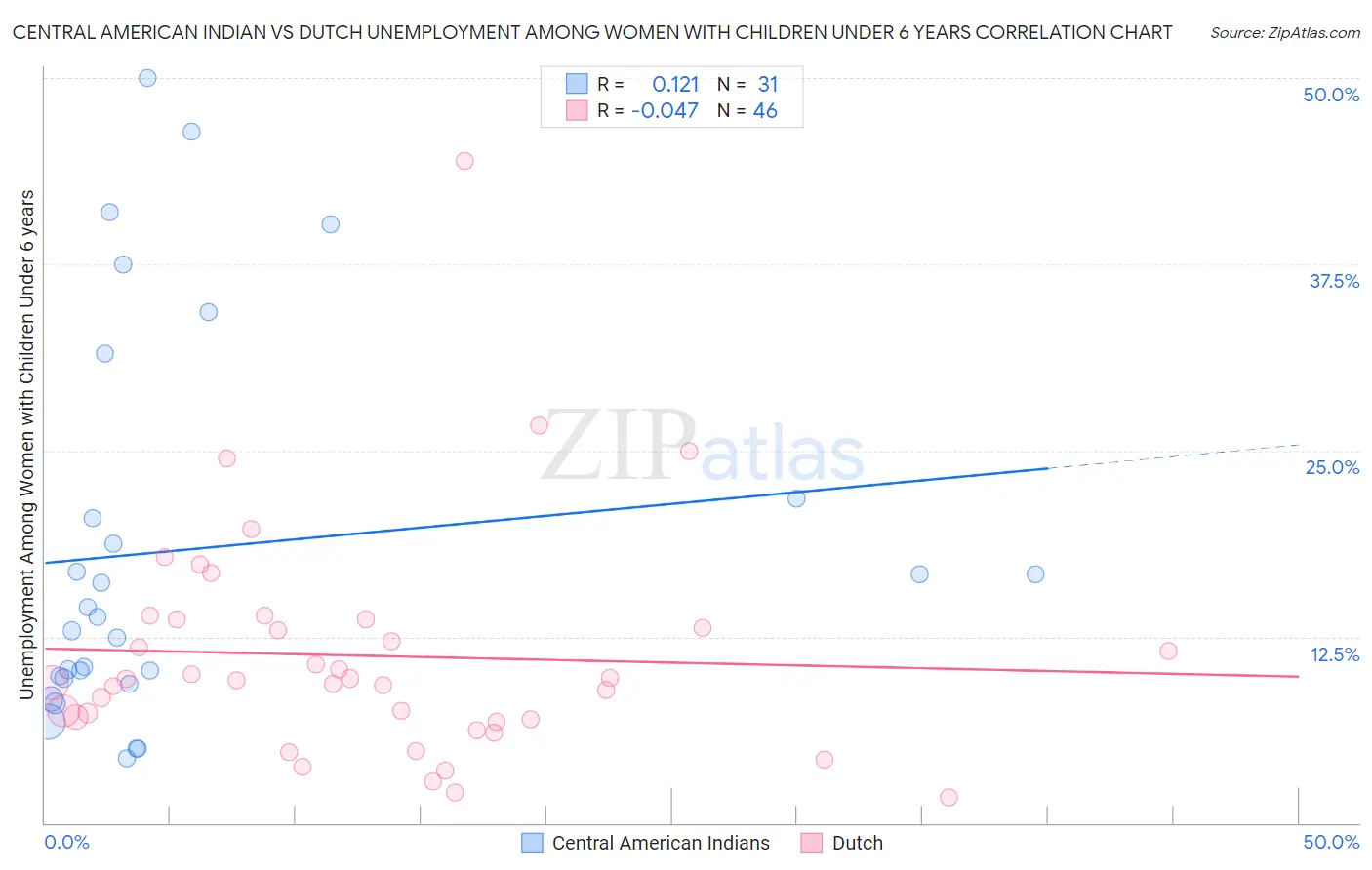 Central American Indian vs Dutch Unemployment Among Women with Children Under 6 years